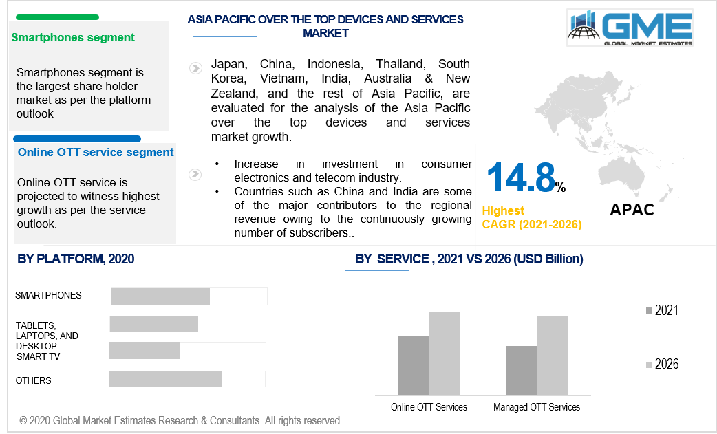 asia pacific over the top devices and services market